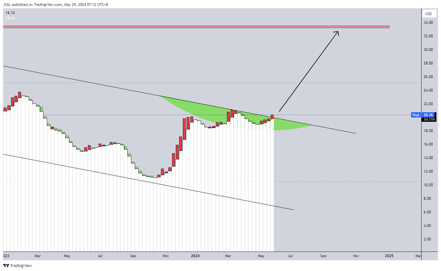 BATS:M Chart Image by JSAL