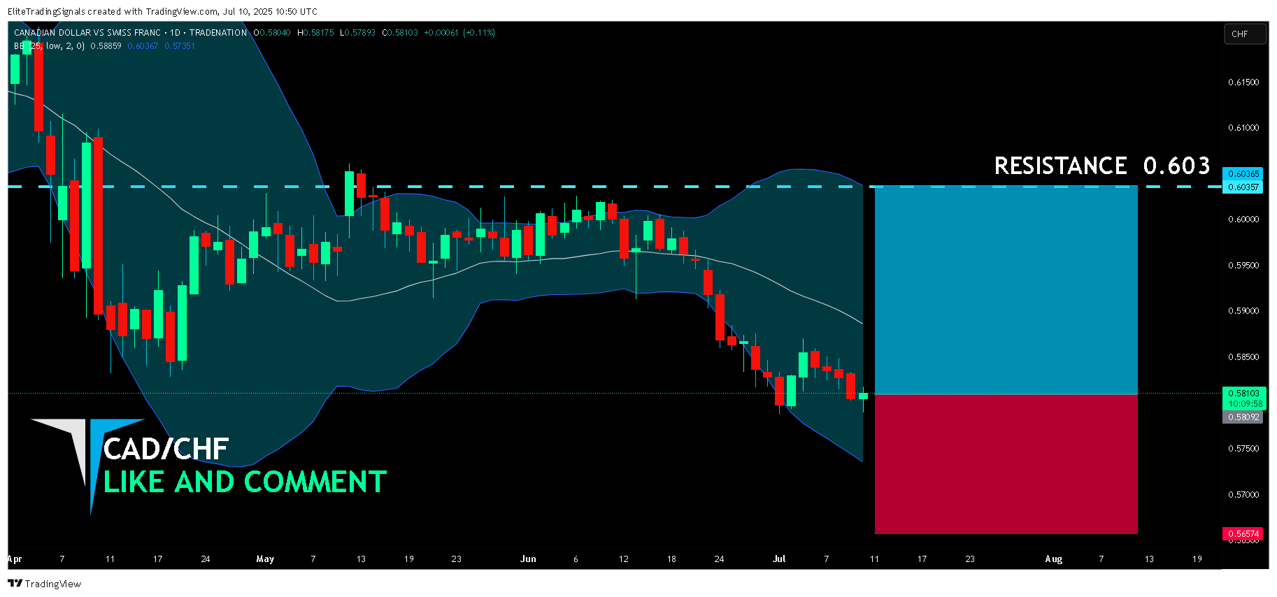 TRADENATION:CADCHF Chart Image by EliteTradingSignals