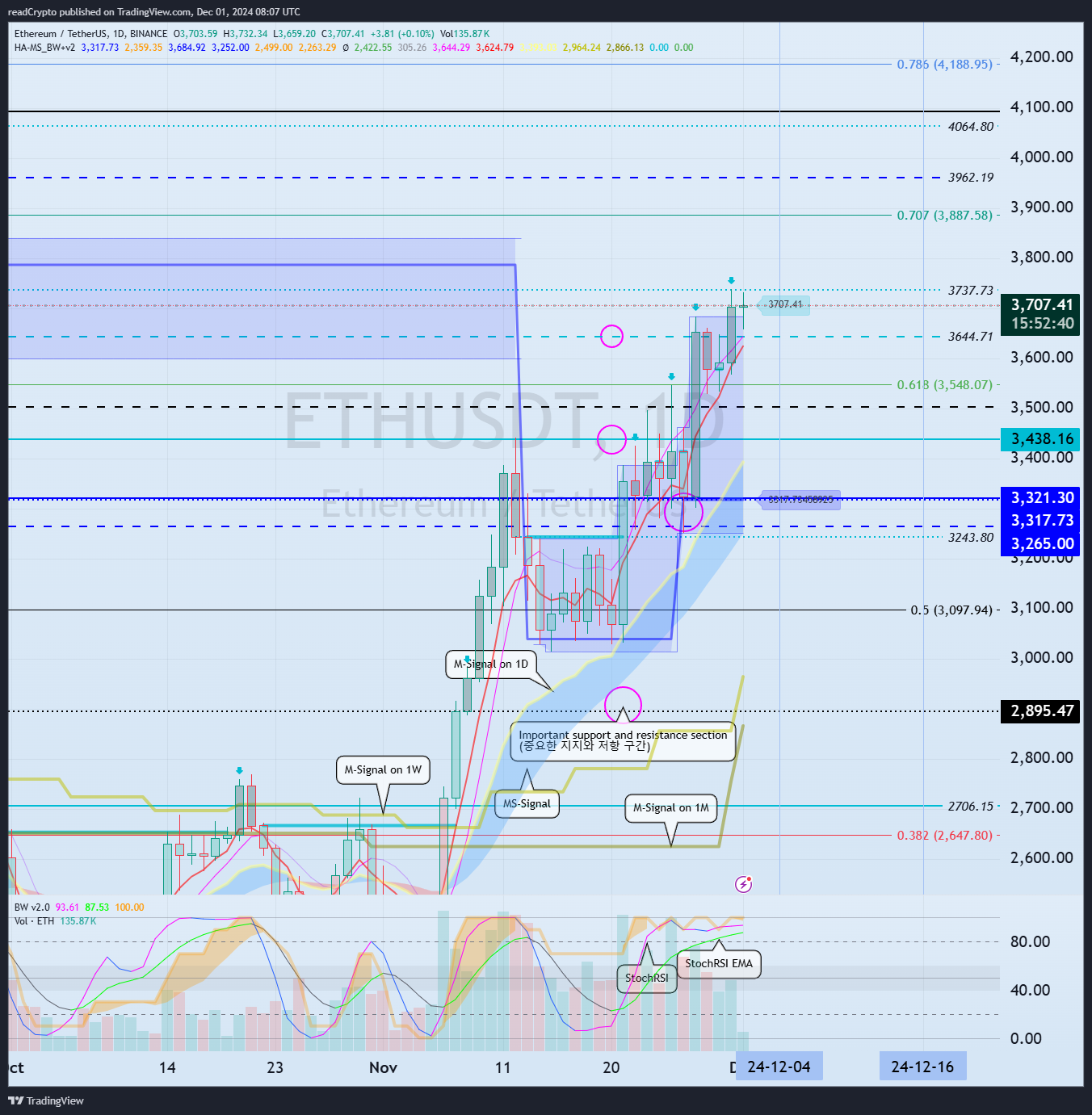 BINANCE:ETHUSDT Chart Image by readCrypto