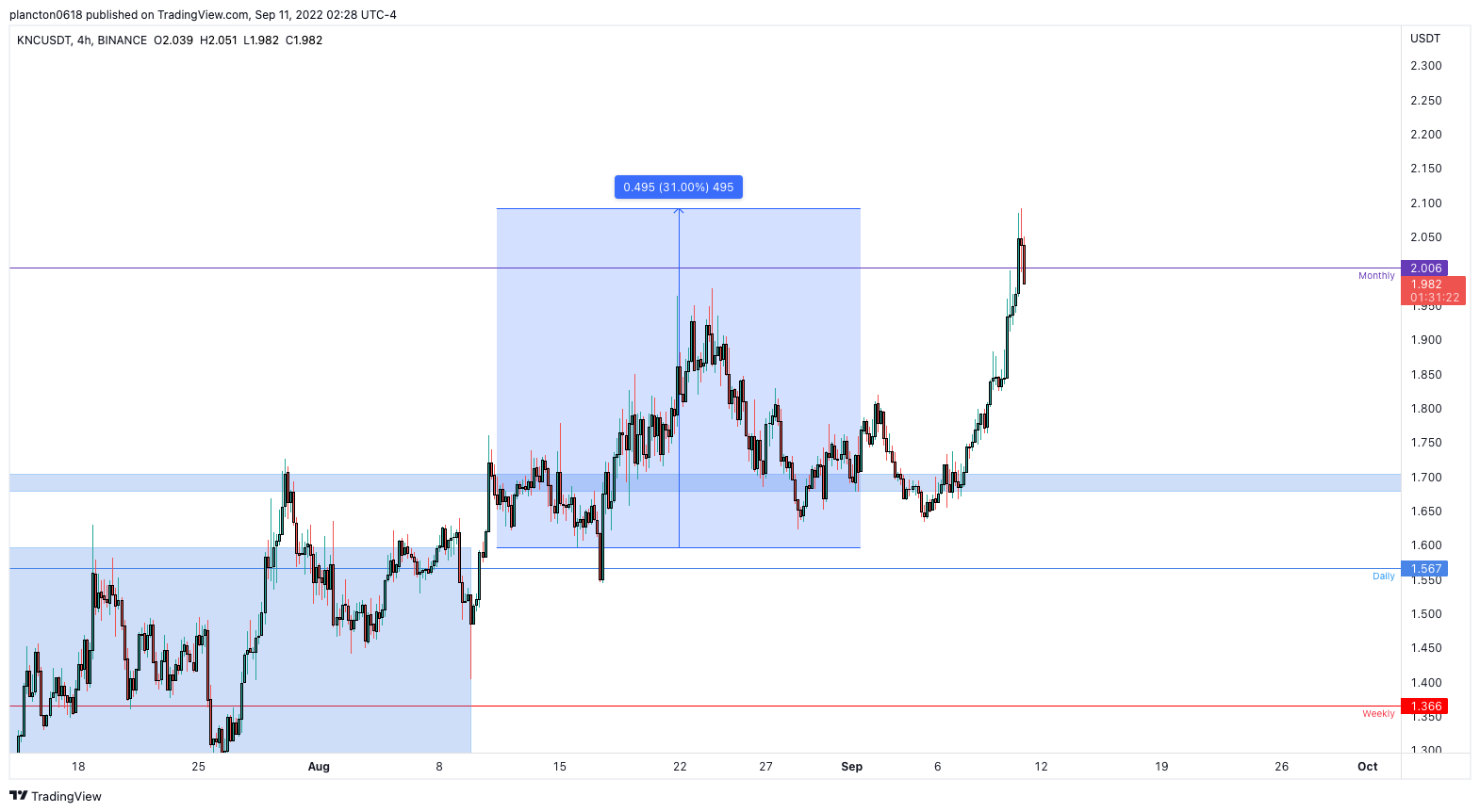 BINANCE:KNCUSDT Chart Image by InkyGrip