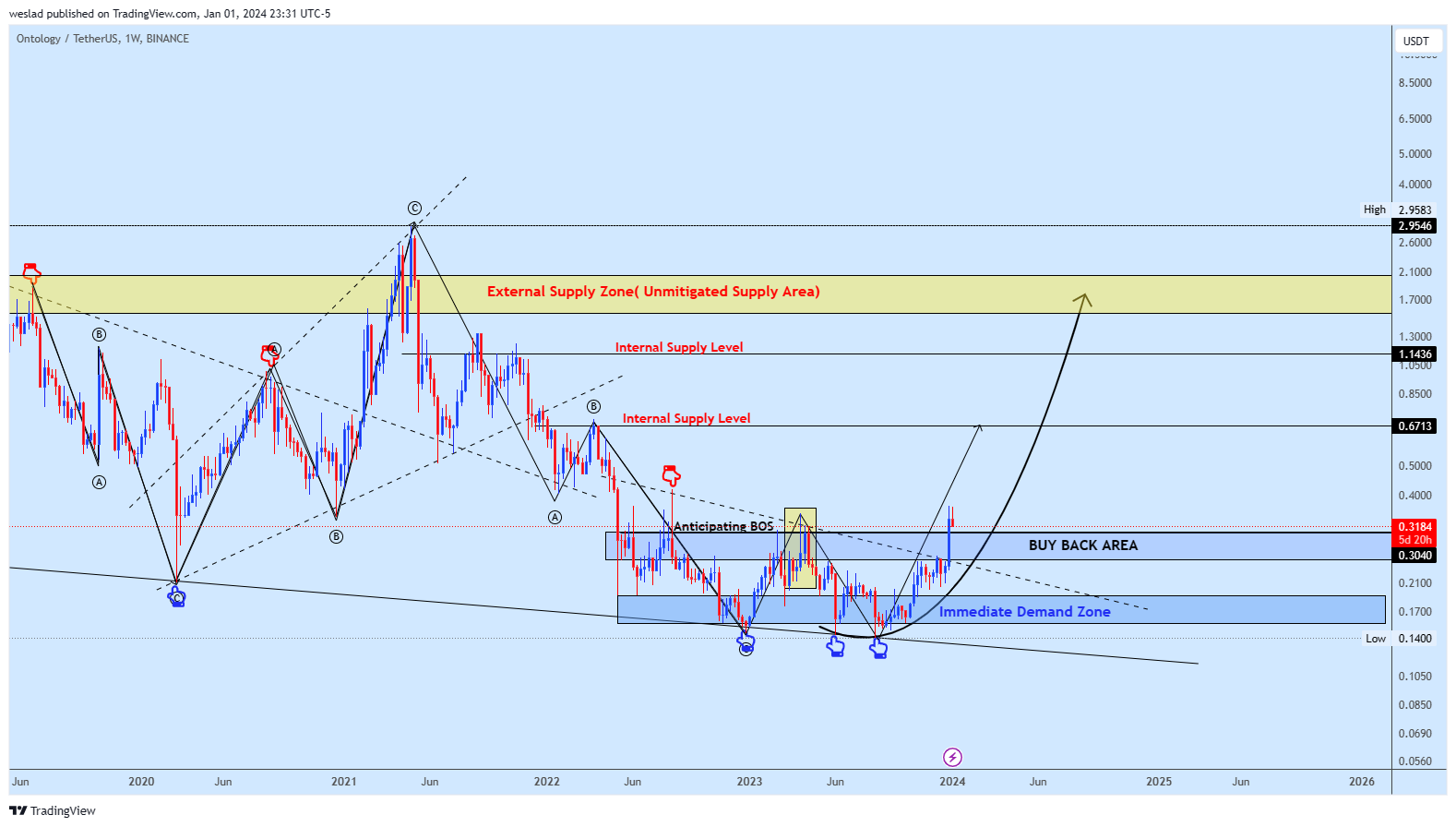 BINANCE:ONTUSDT Chart Image by weslad