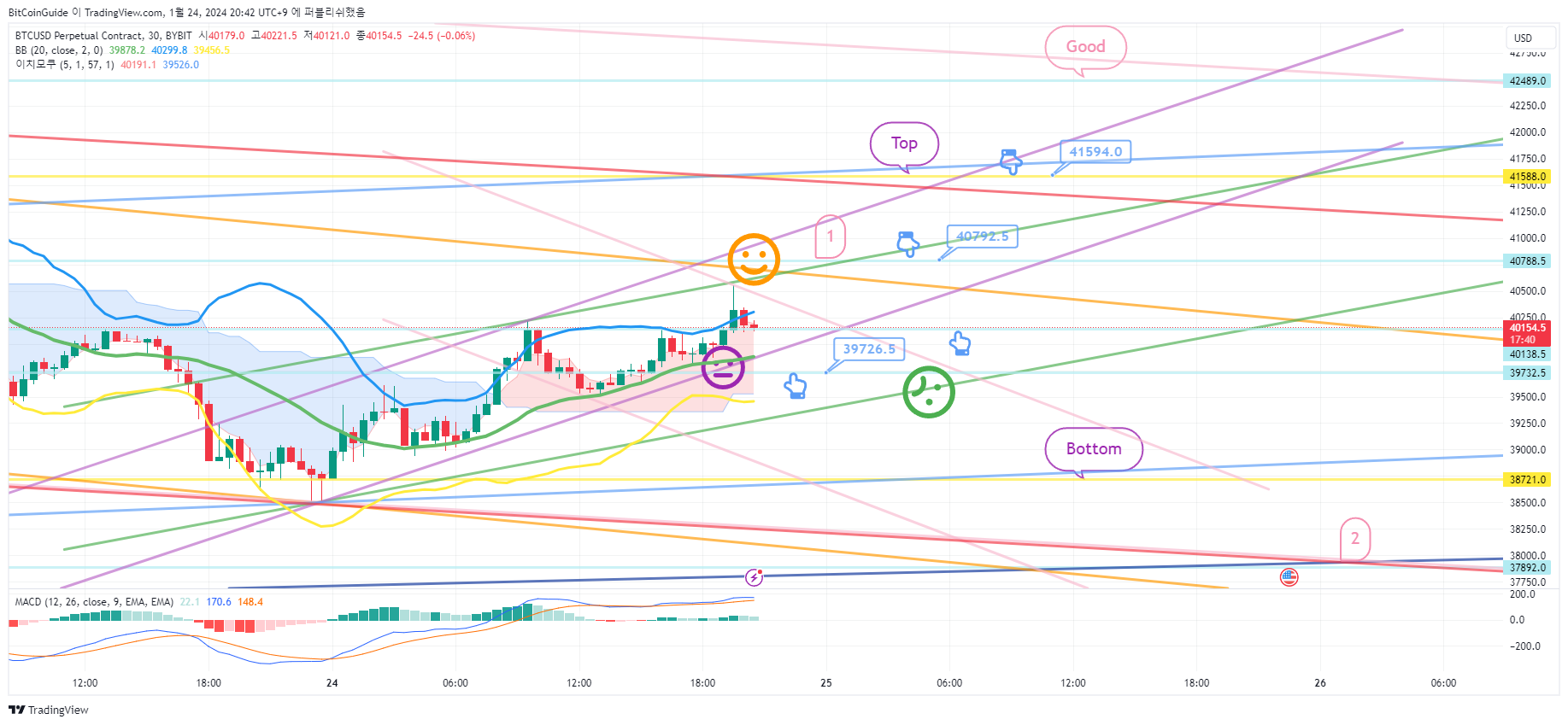 BYBIT:BTCUSD.P Chart Image by BitCoinGuide