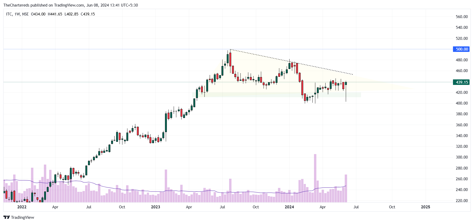 NSE:ITC Chart Image by TheChartereds