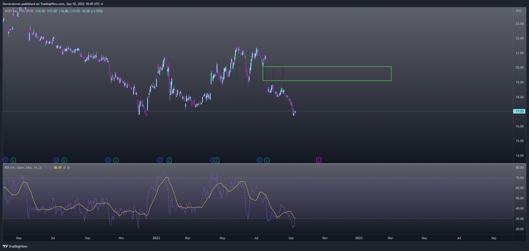 NYSE:T Chart Image by Steversteves