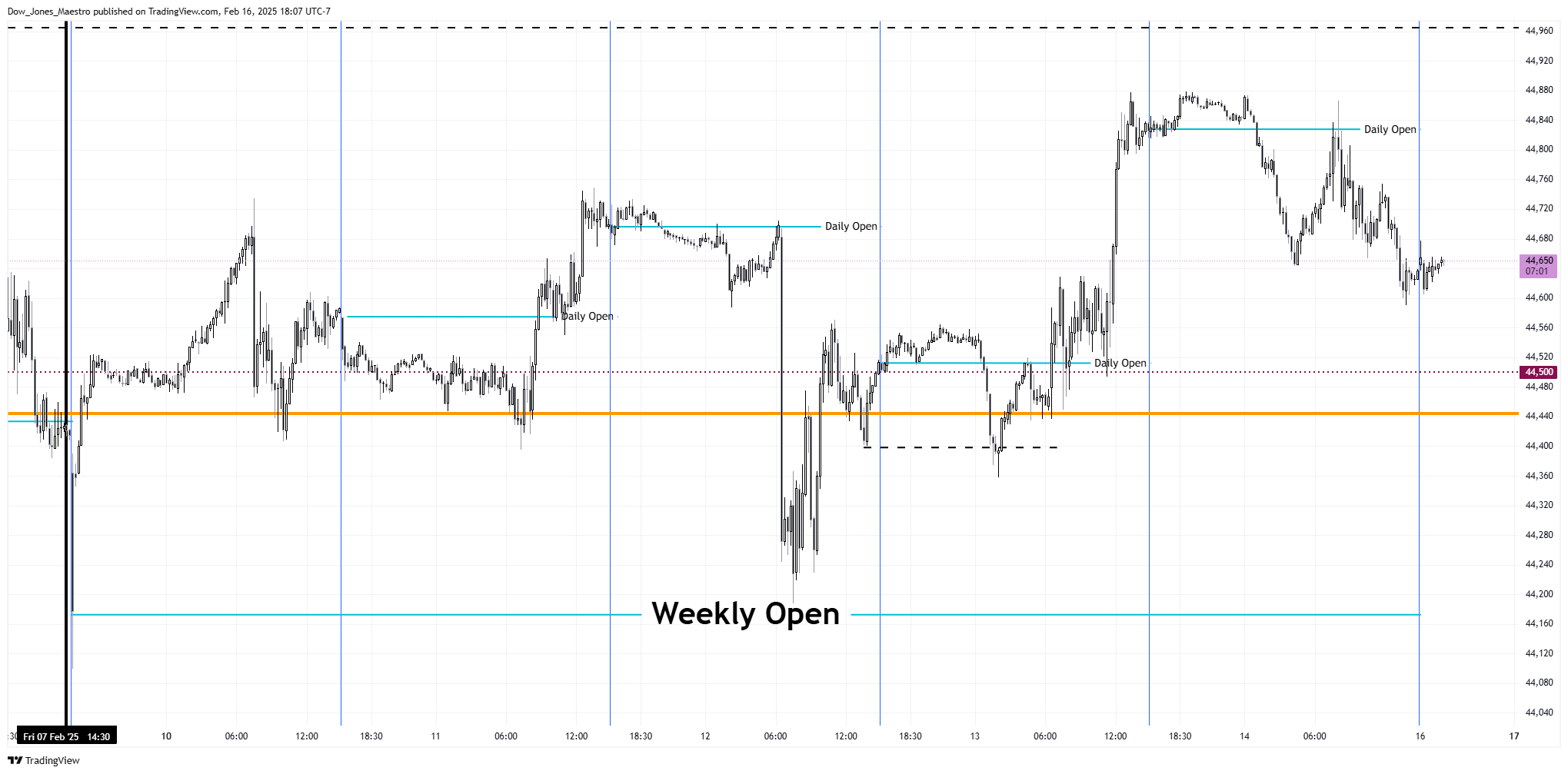 CBOT_MINI:YM1! Chart Image by Dow_Jones_Maestro