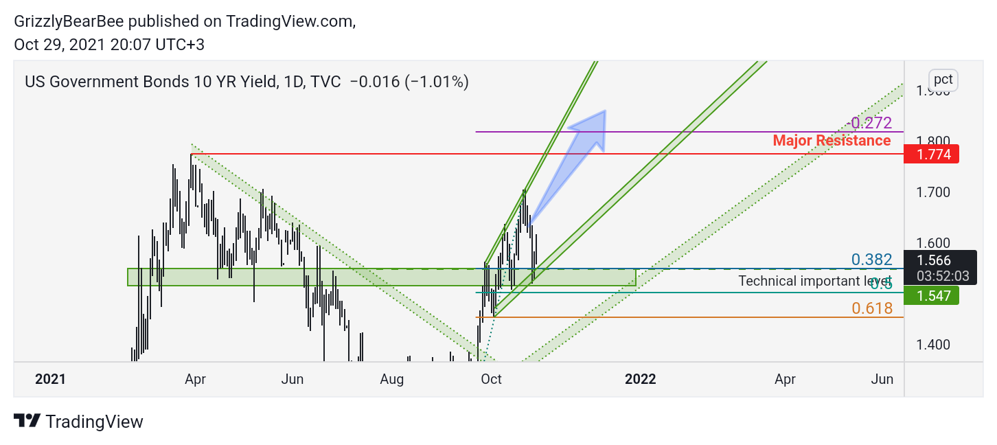 TVC:US10Y Chart Image by GrizzlyBearBee