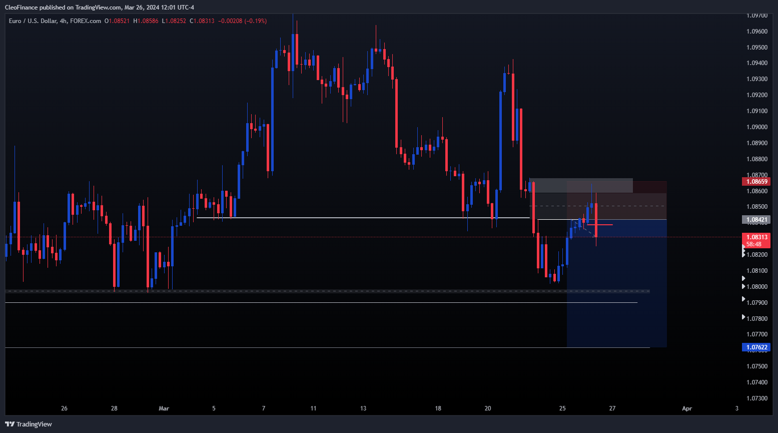FOREXCOM:EURUSD Chart Image by CleoFinance