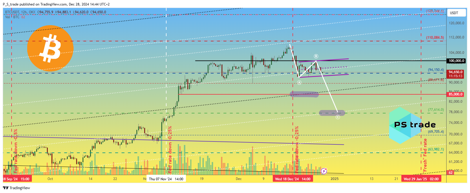 OKX:BTCUSDT Chart Image by P_S_trade