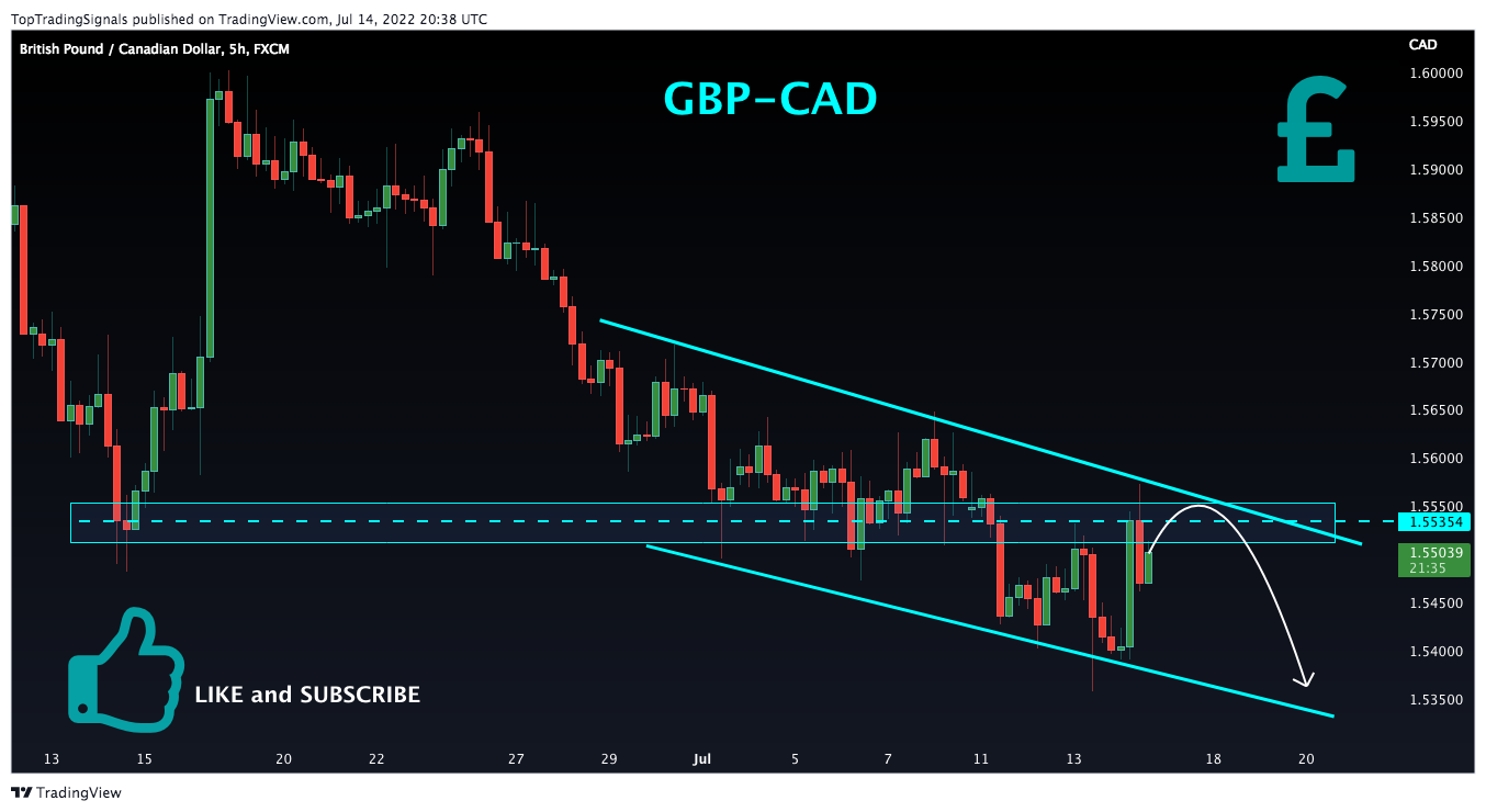 FX:GBPCAD Chart Image by TopTradingSignals