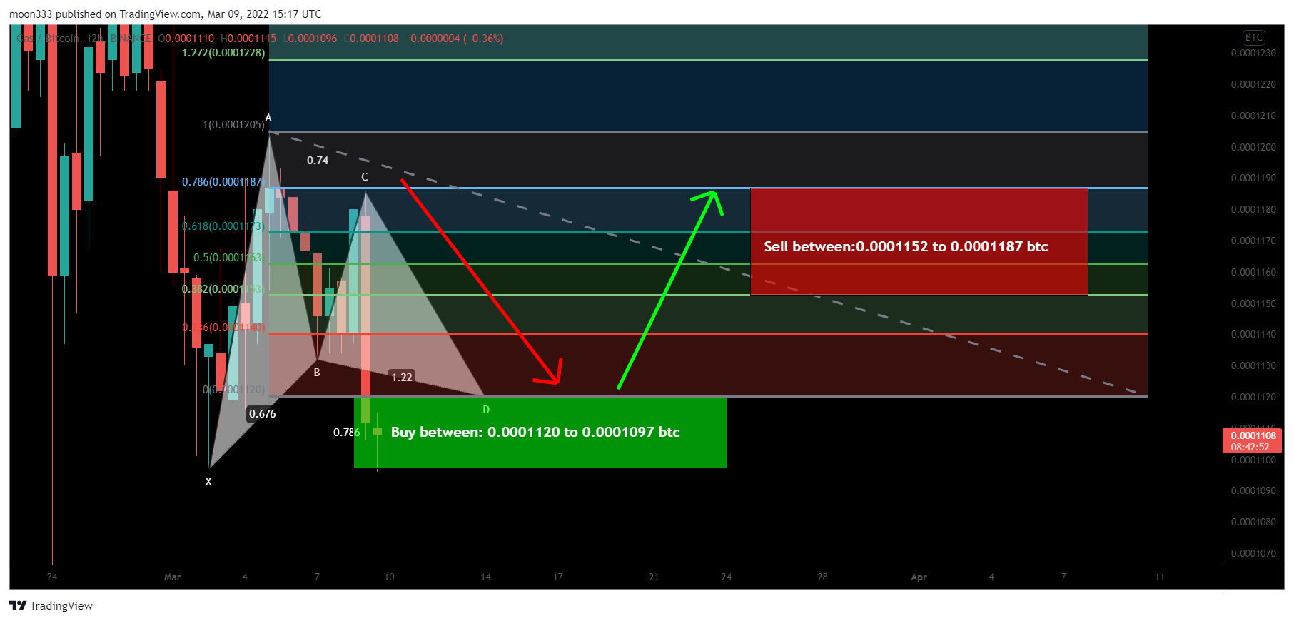 BINANCE:GASBTC Chart Image by moon333
