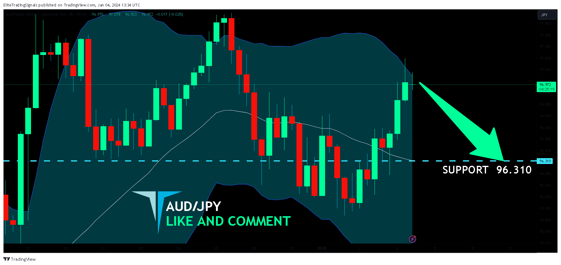 FX:AUDJPY Chart Image by EliteTradingSignals