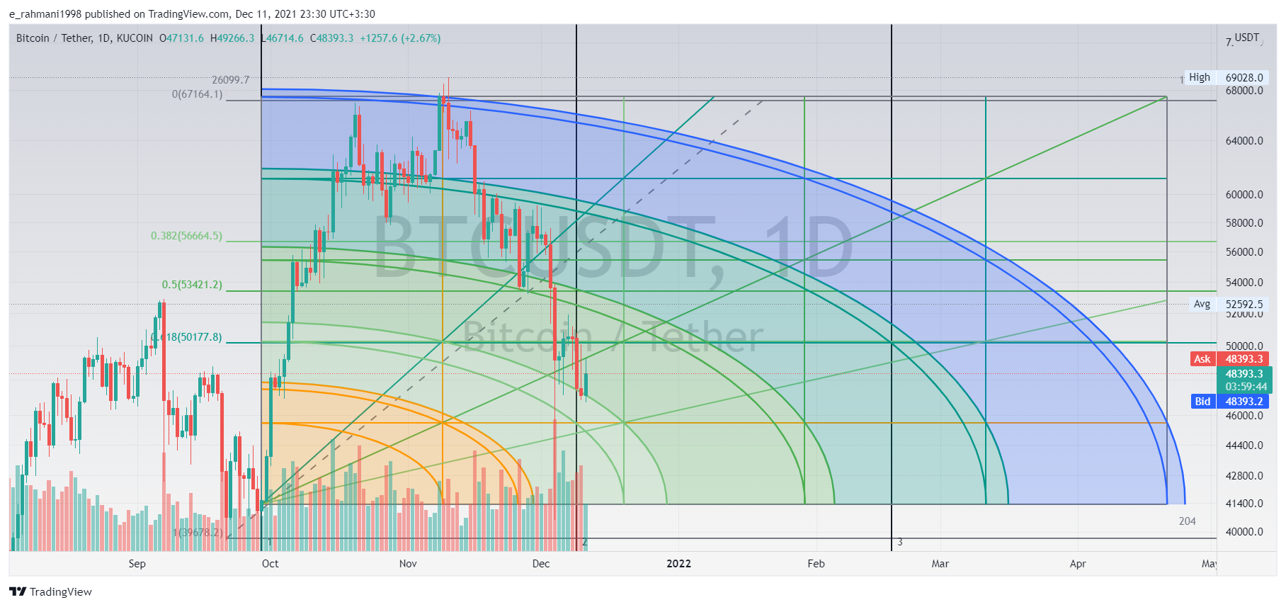 KUCOIN:BTCUSDT Chart Image by e_rahmani1998