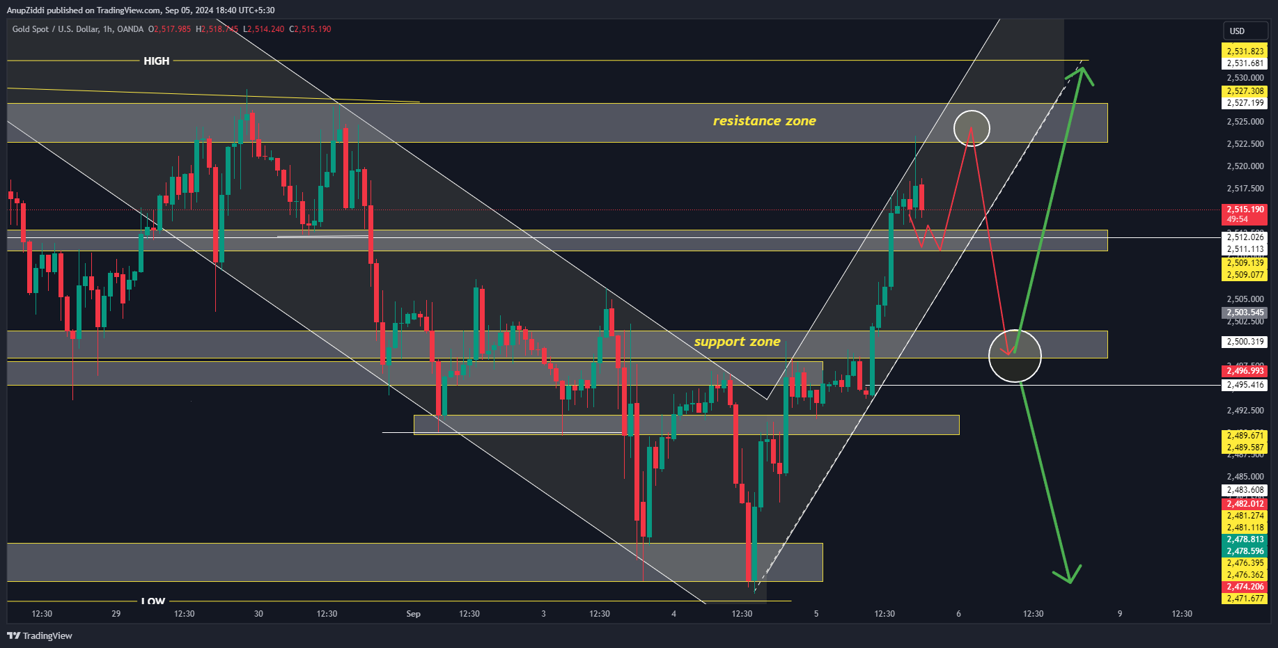 OANDA:XAUUSD Chart Image by AnupZiddi