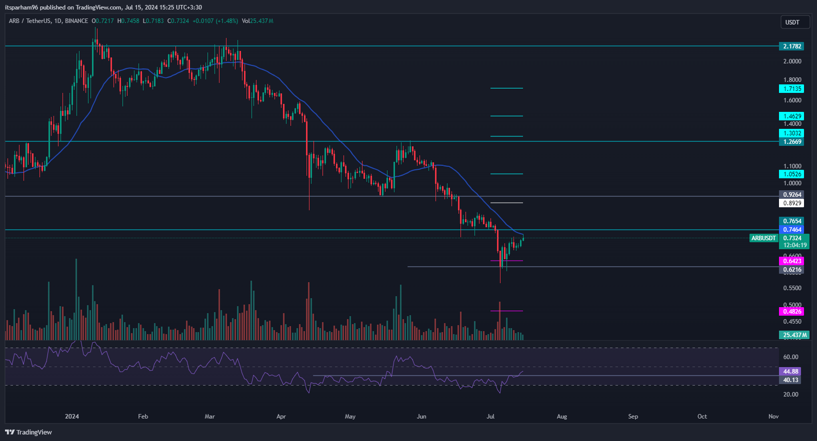 BINANCE:ARBUSDT Chart Image by itsparham96