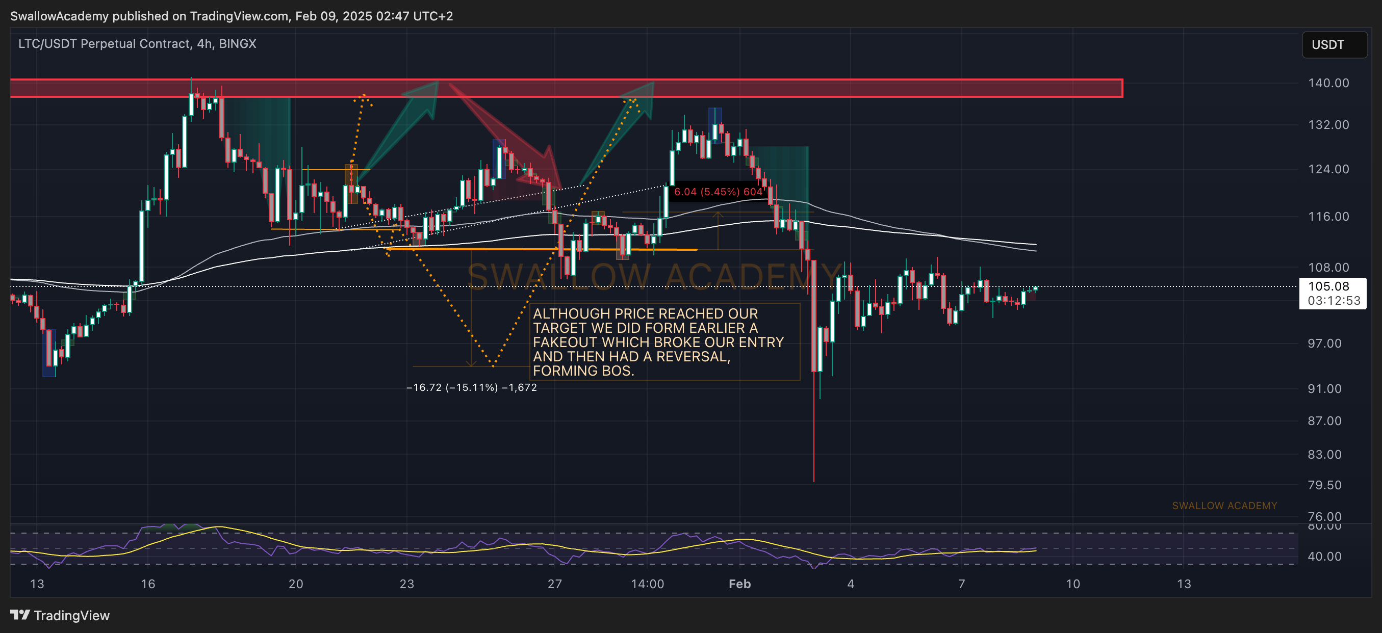 BINGX:LTCUSDT.P Chart Image by SwallowAcademy