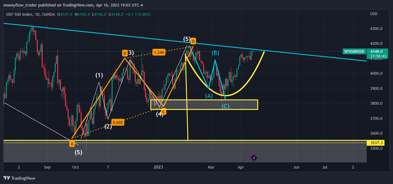 OANDA:SPX500USD Chart Image by moneyflow_trader