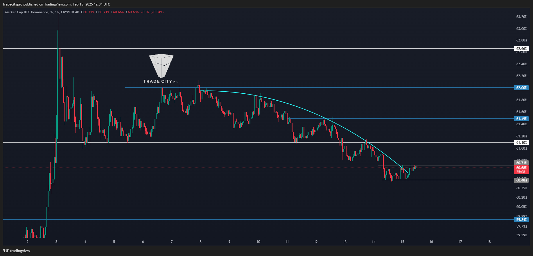 CRYPTOCAP:BTC.D Chart Image by tradecitypro