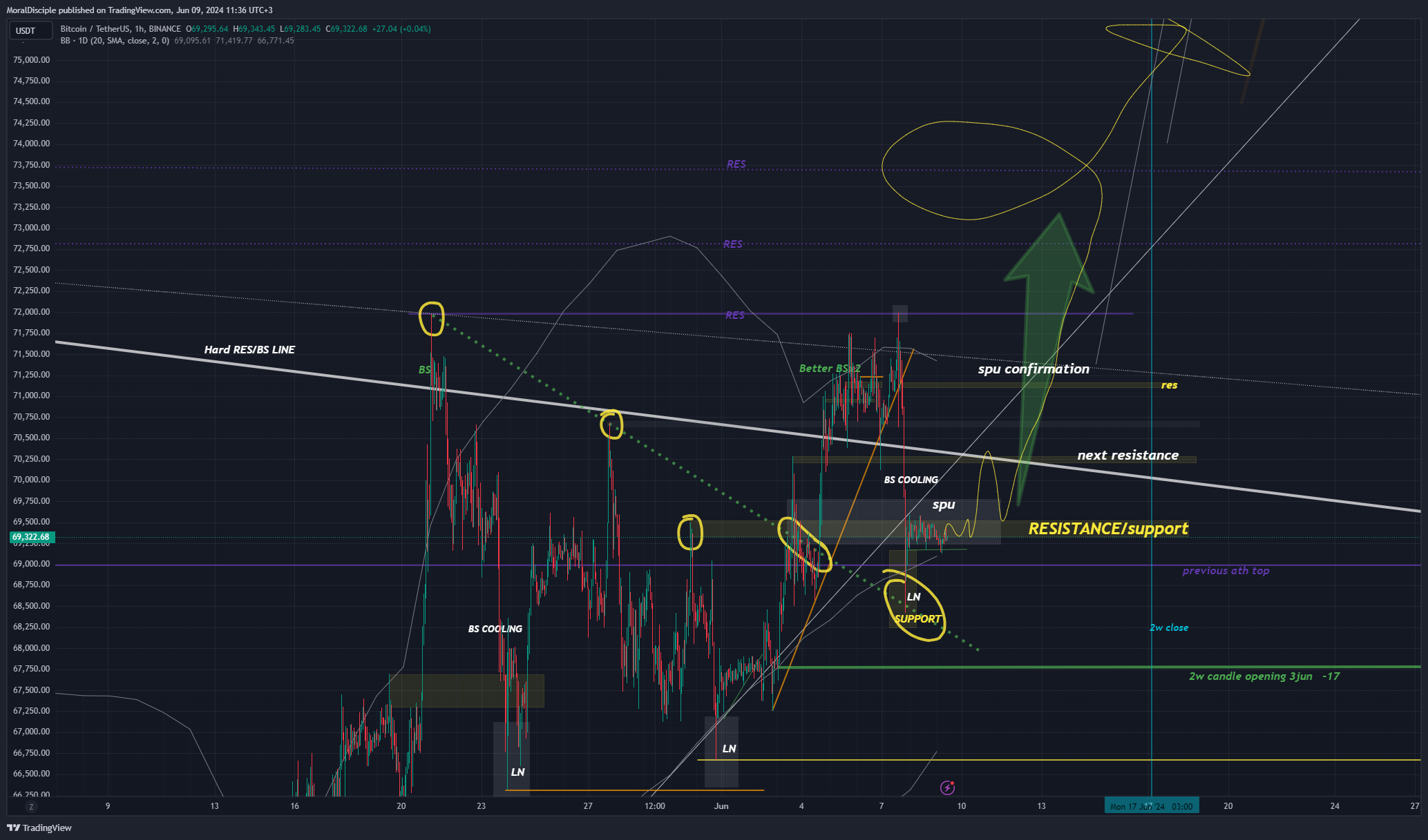 BINANCE:BTCUSDT Chart Image by MoralDisciple