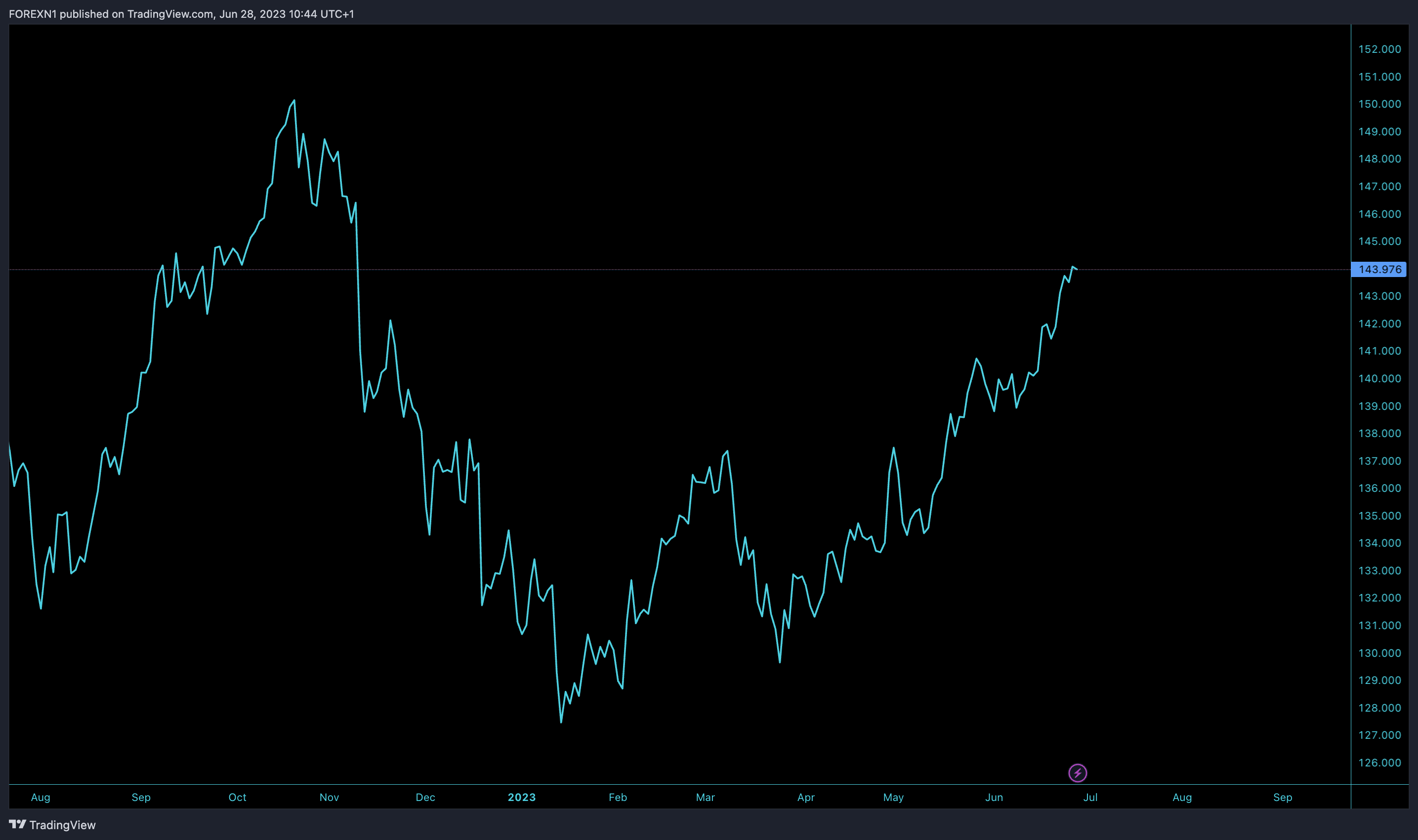 FOREXCOM:USDJPY Chart Image by FOREXN1