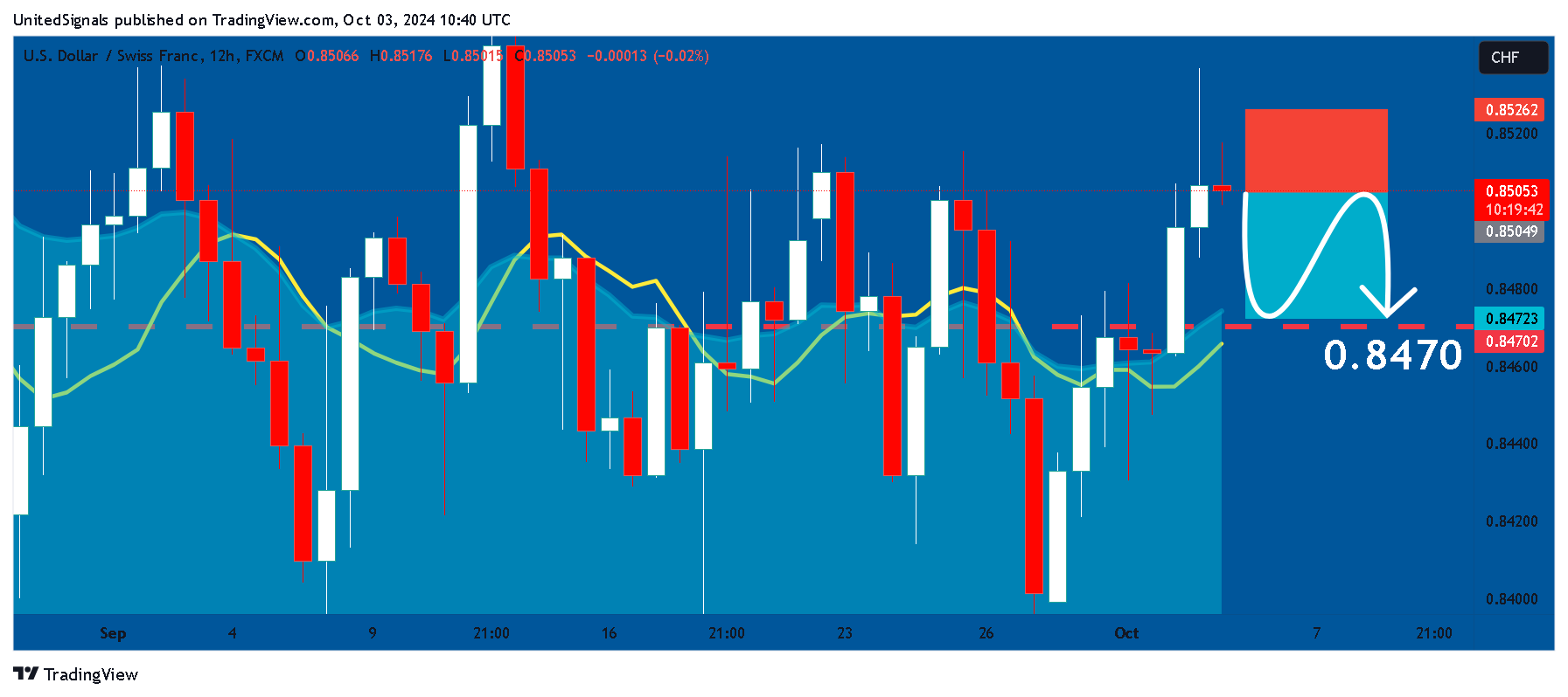 FX:USDCHF Chart Image by UnitedSignals