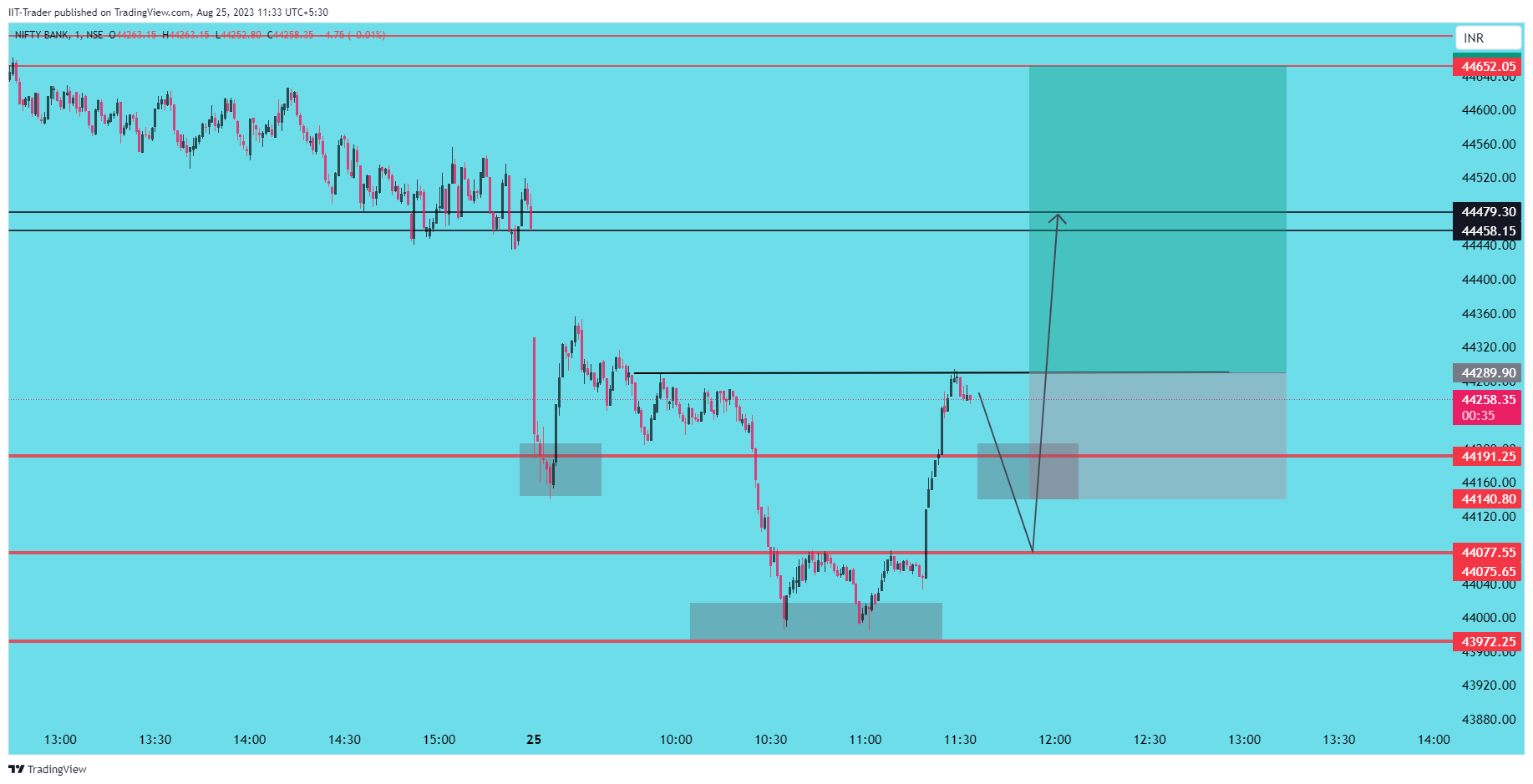NSE:BANKNIFTY Chart Image by IIT-Trader