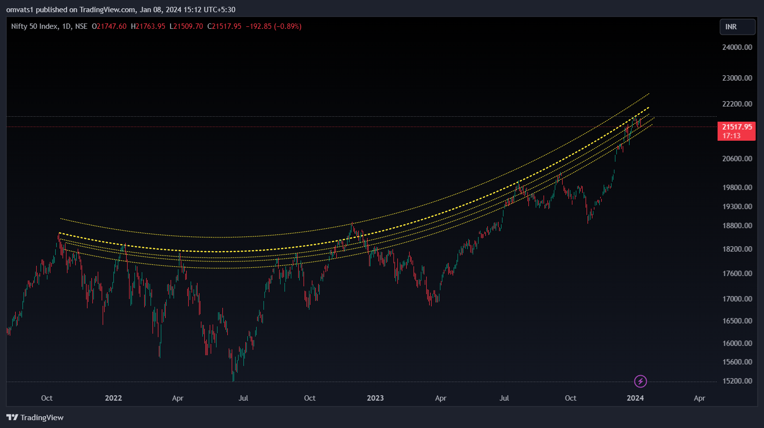 NSE:NIFTY Chart Image by omvats1