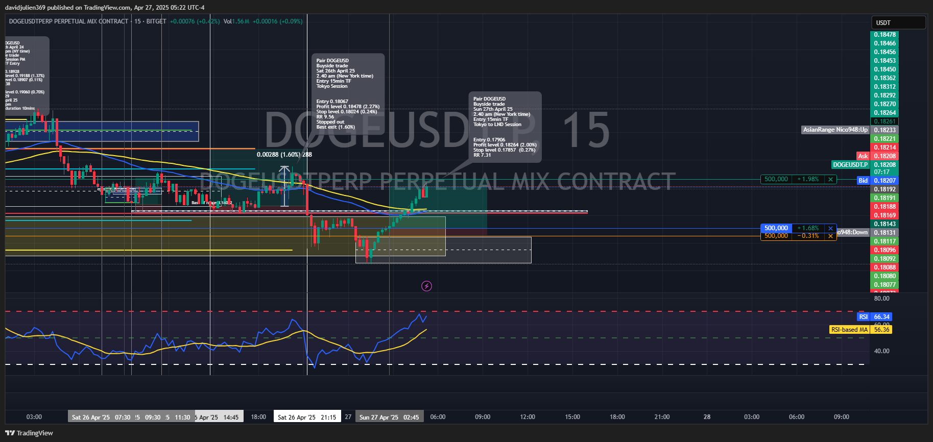 BITGET:DOGEUSDT.P Chart Image by davidjulien369
