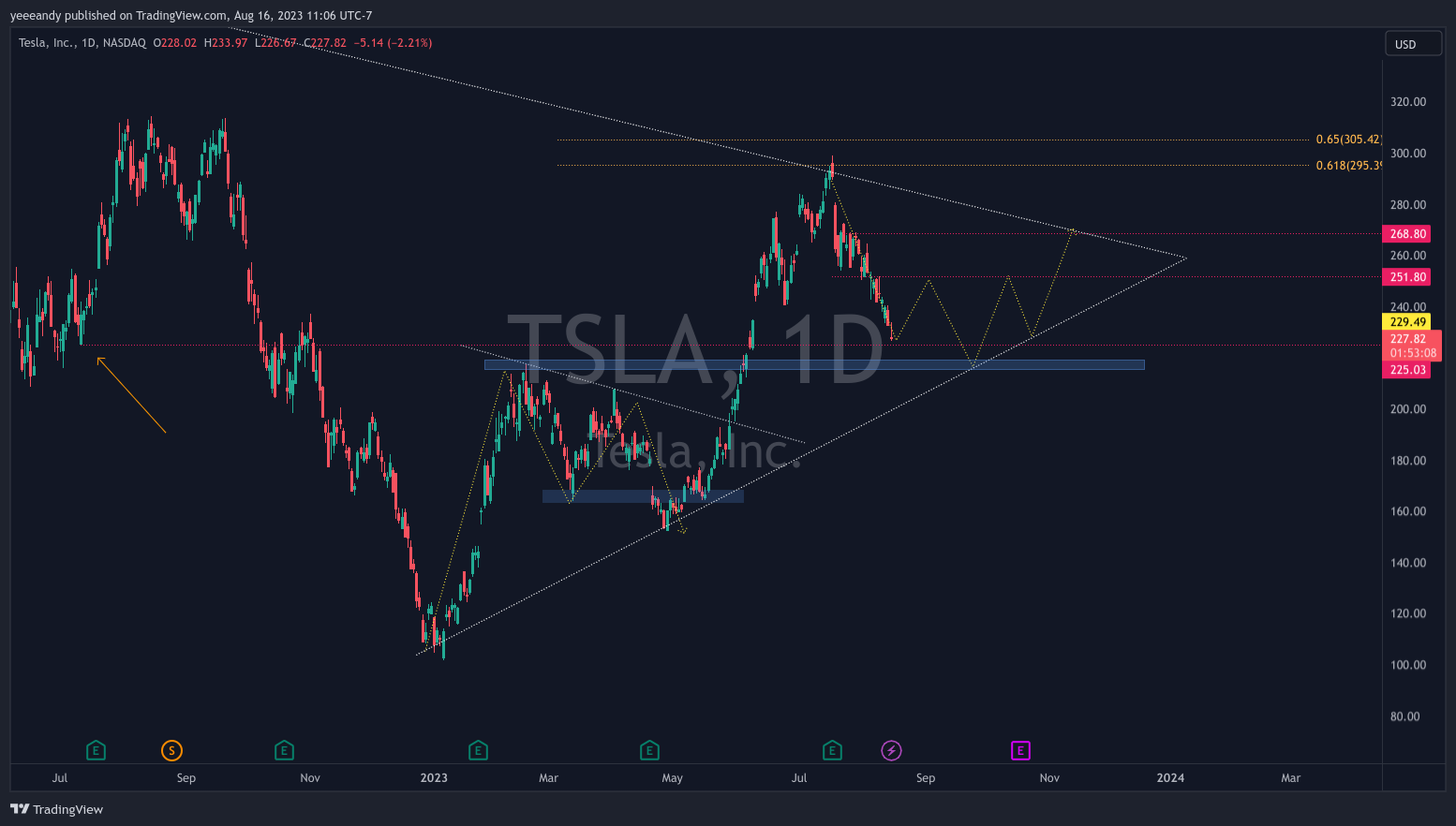 NASDAQ:TSLA Chart Image by yeeeandy