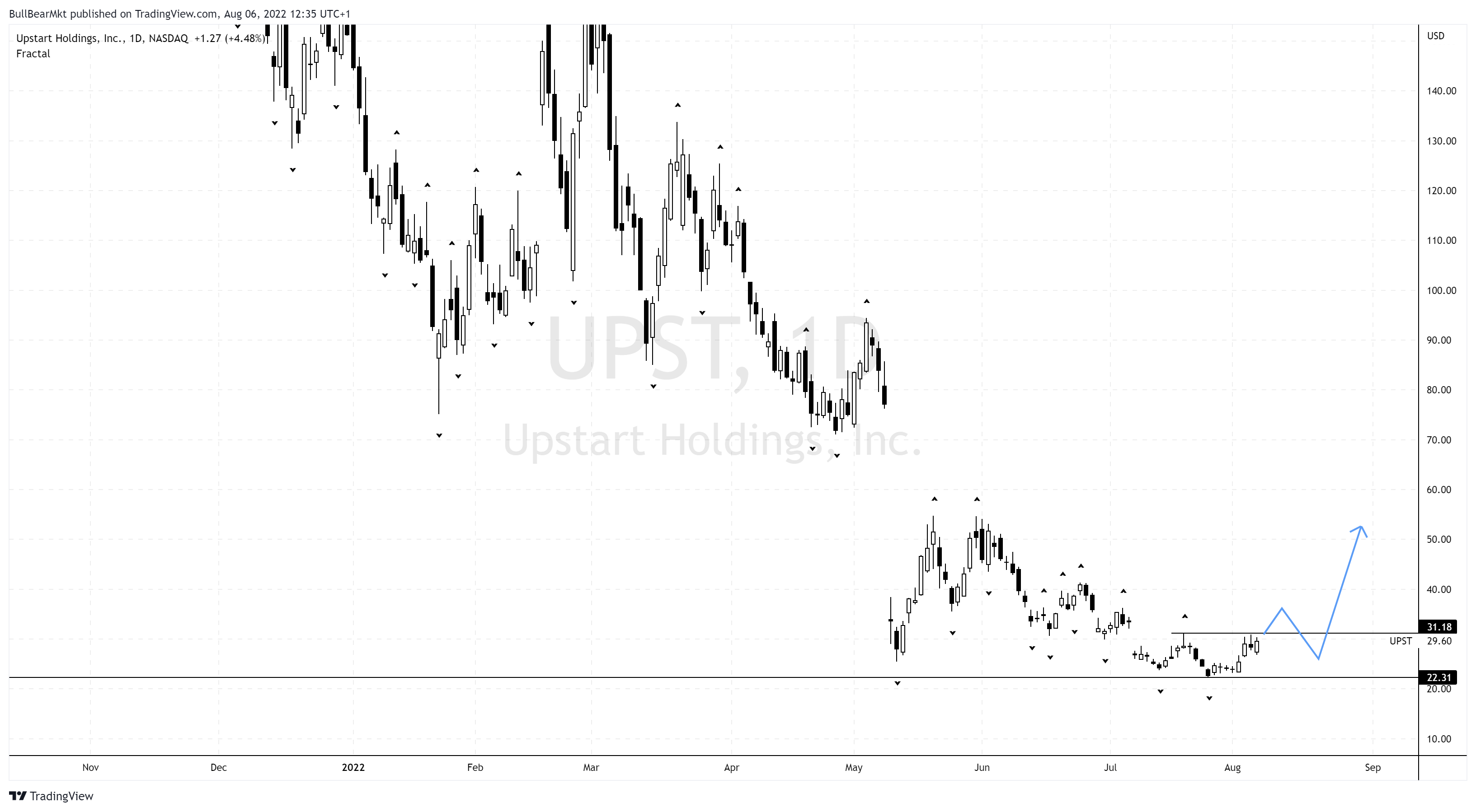 NASDAQ:UPST Chart Image by BullBearMkt
