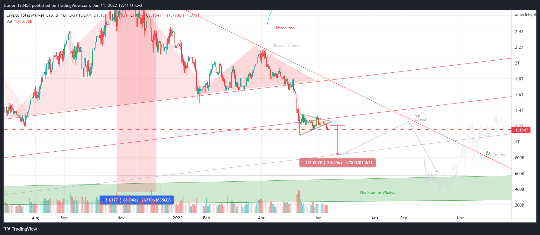 CRYPTOCAP:TOTAL Chart Image by trader-123456