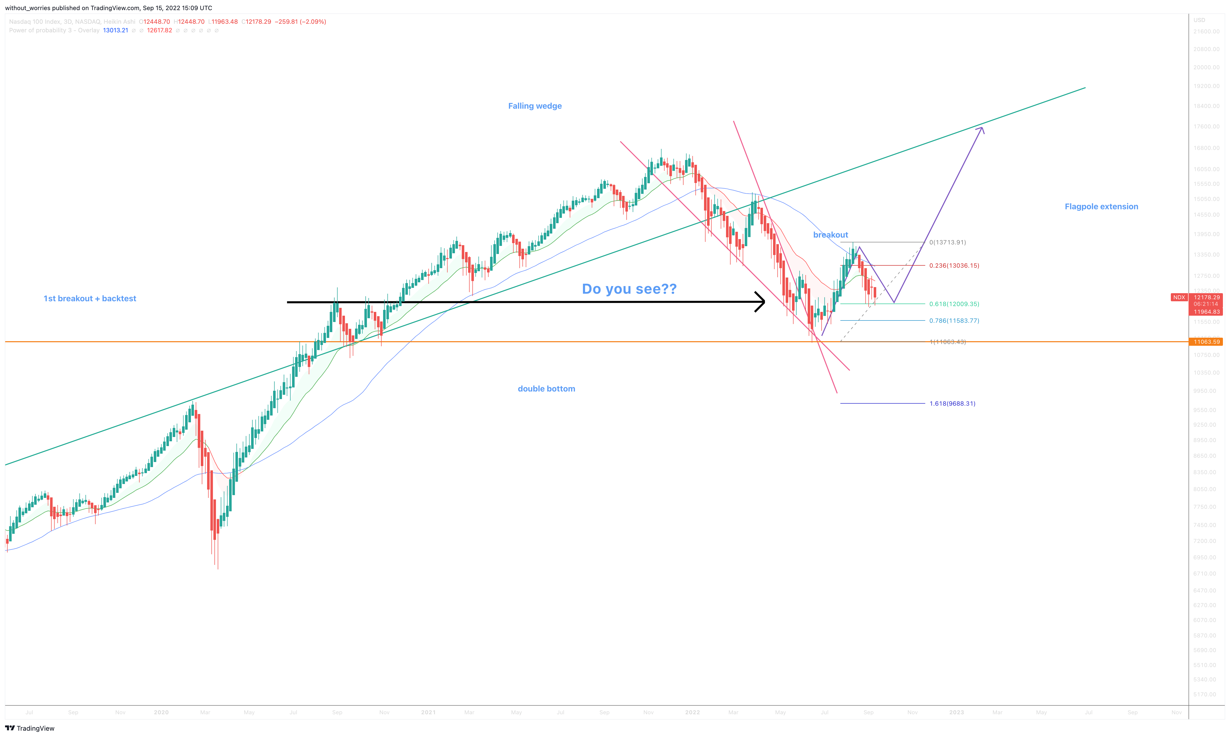 NASDAQ:NDX Chart Image by without_worries