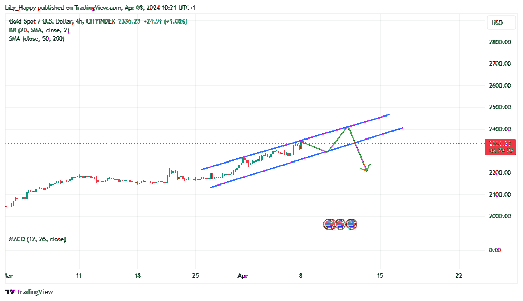 CITYINDEX:XAUUSD Chart Image by LiLy_Happy