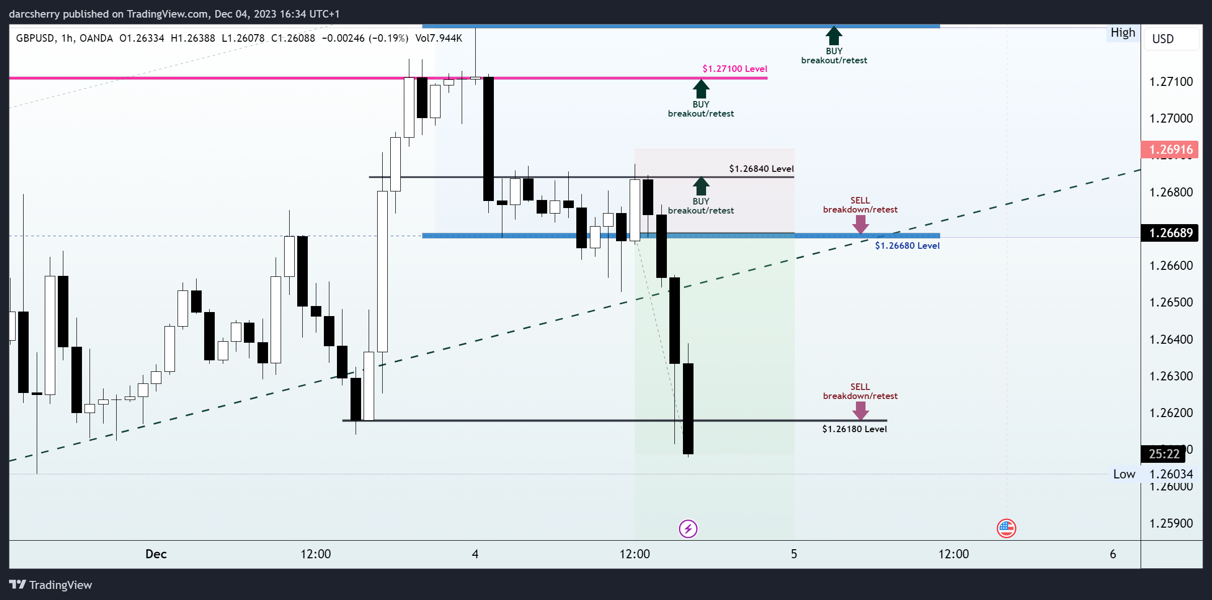 OANDA:GBPUSD Chart Image by darcsherry