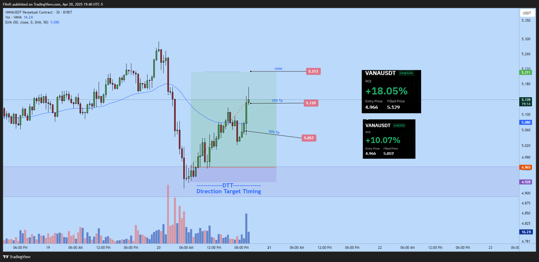 BYBIT:VANAUSDT.P Chart Image by Filnft