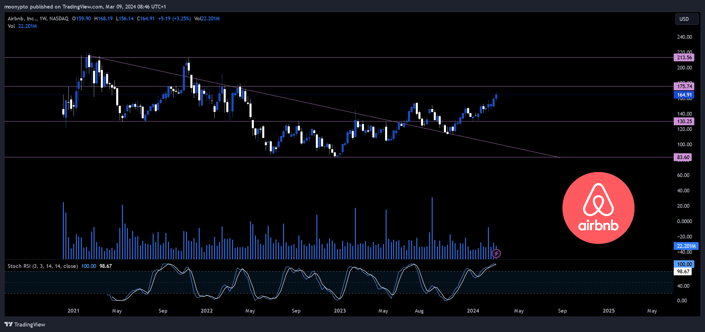 BATS:ABNB Chart Image by moonypto