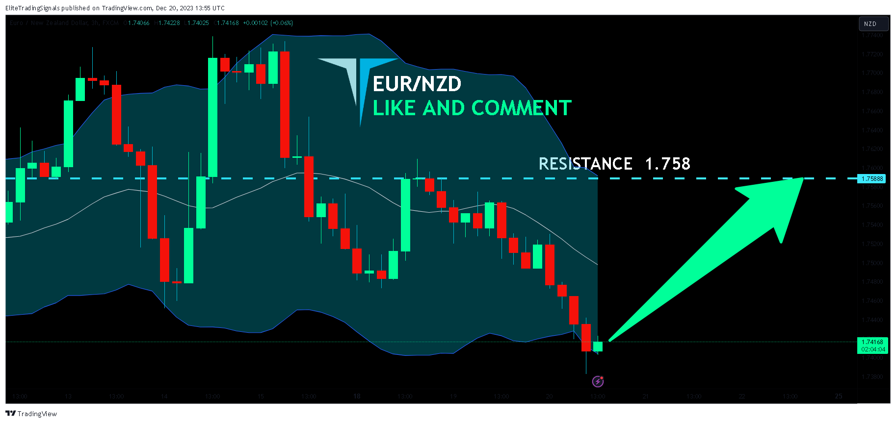 FX:EURNZD Chart Image by EliteTradingSignals