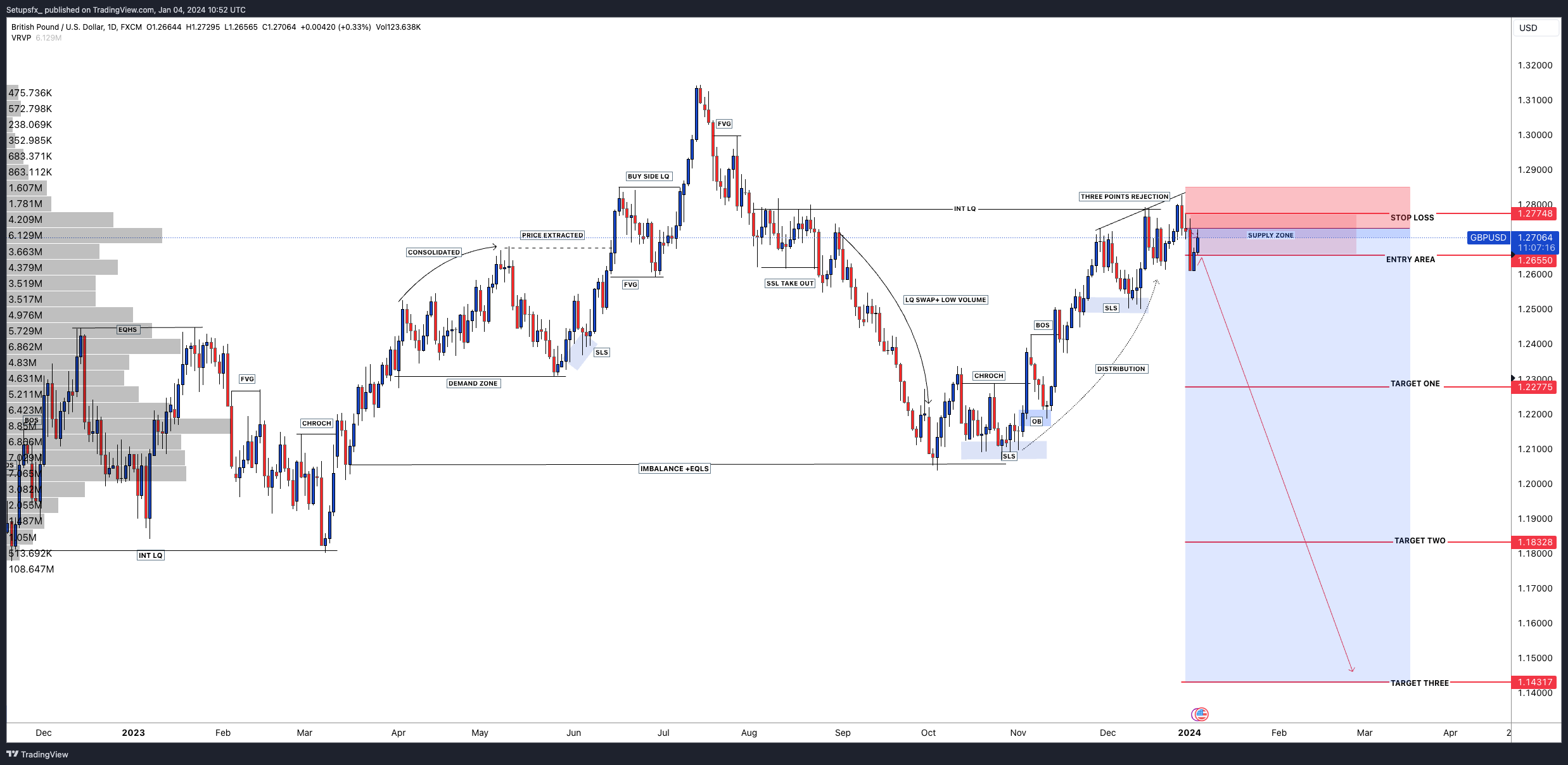 FX:GBPUSD Chart Image by Setupsfx_
