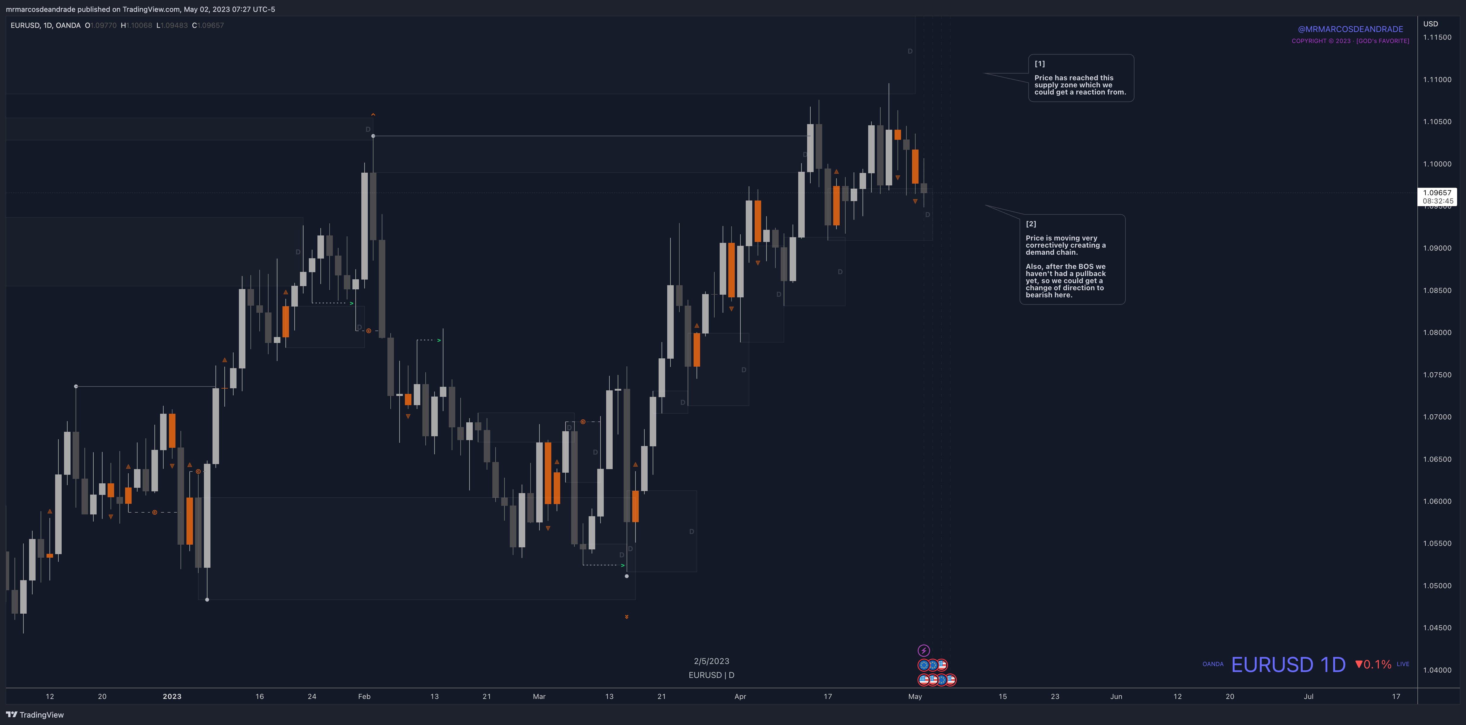 OANDA:EURUSD Chart Image by neotradingclub
