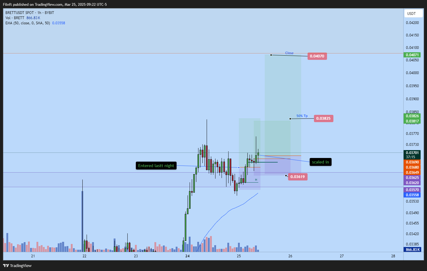 BYBIT:BRETTUSDT Chart Image by Filnft