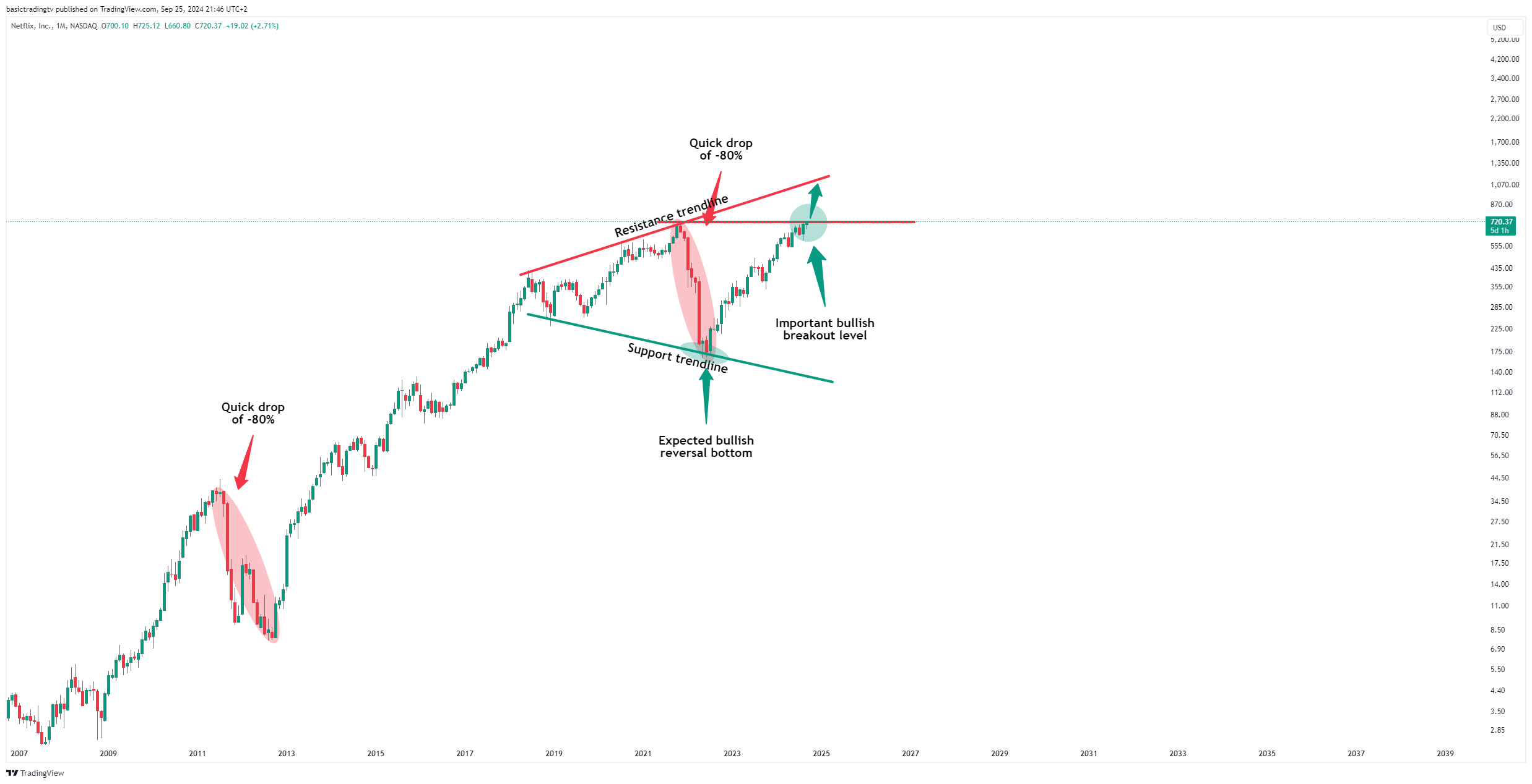 BATS:NFLX Chart Image by basictradingtv