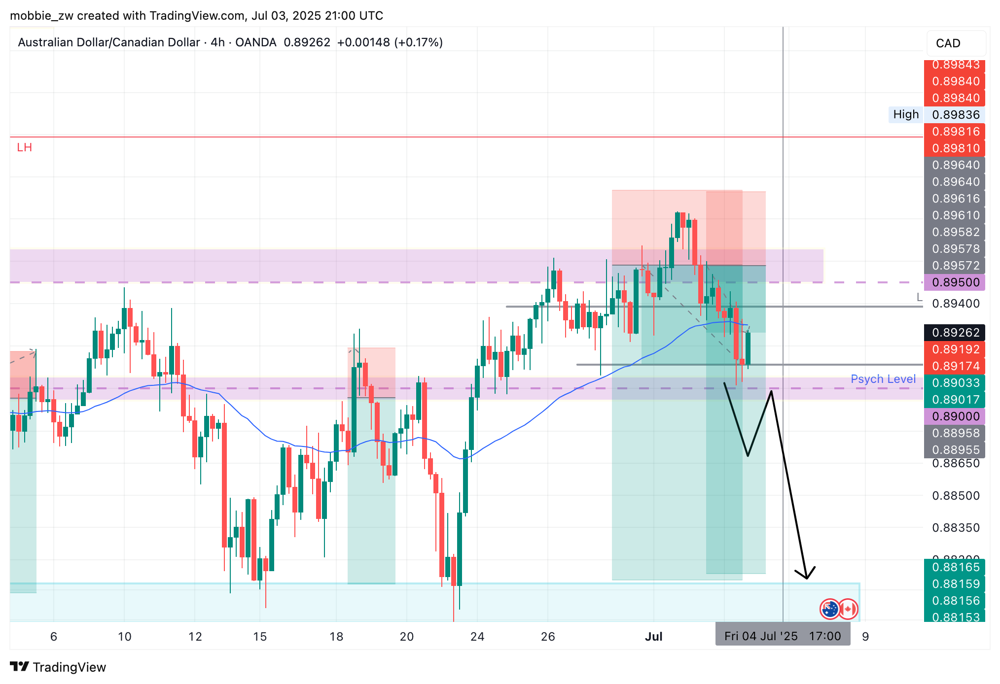 OANDA:AUDCAD Chart Image by mobbie_zw