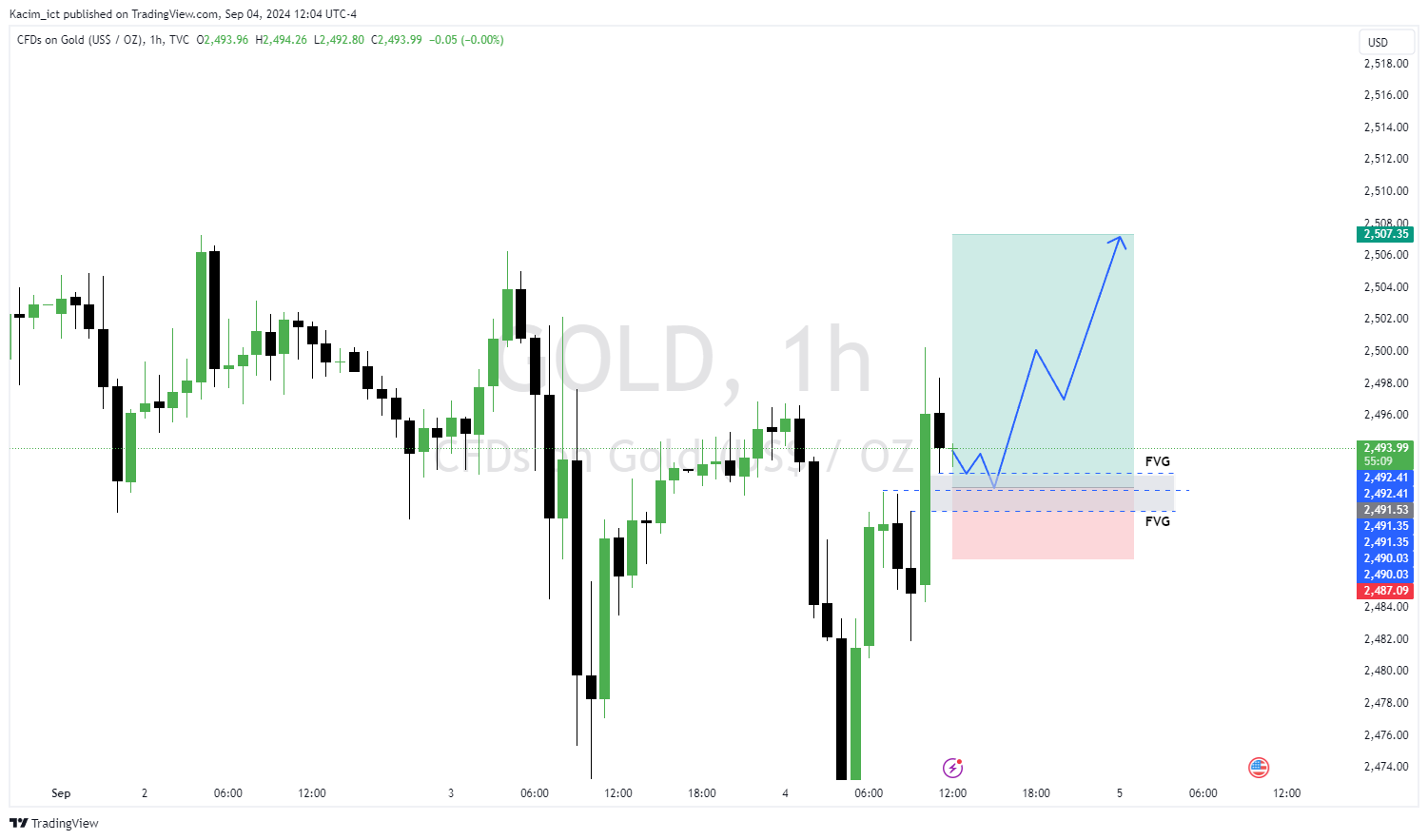 TVC:GOLD Chart Image by Kacim_ict