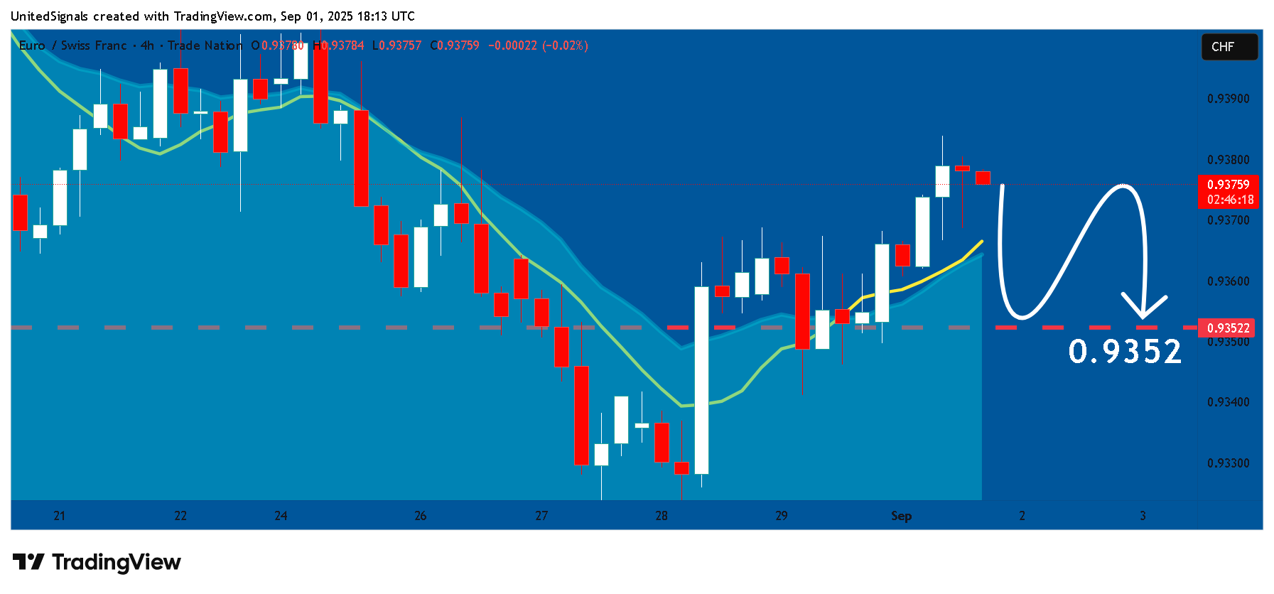 TRADENATION:EURCHF Chart Image by UnitedSignals