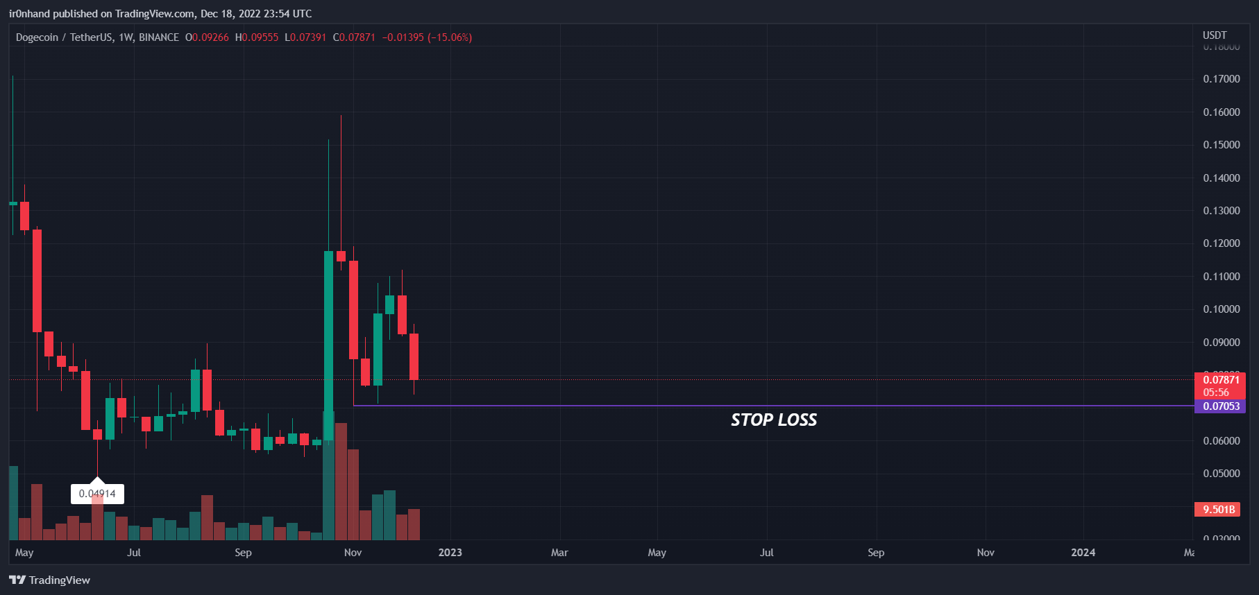 BINANCE:DOGEUSDT Chart Image by ir0nhand