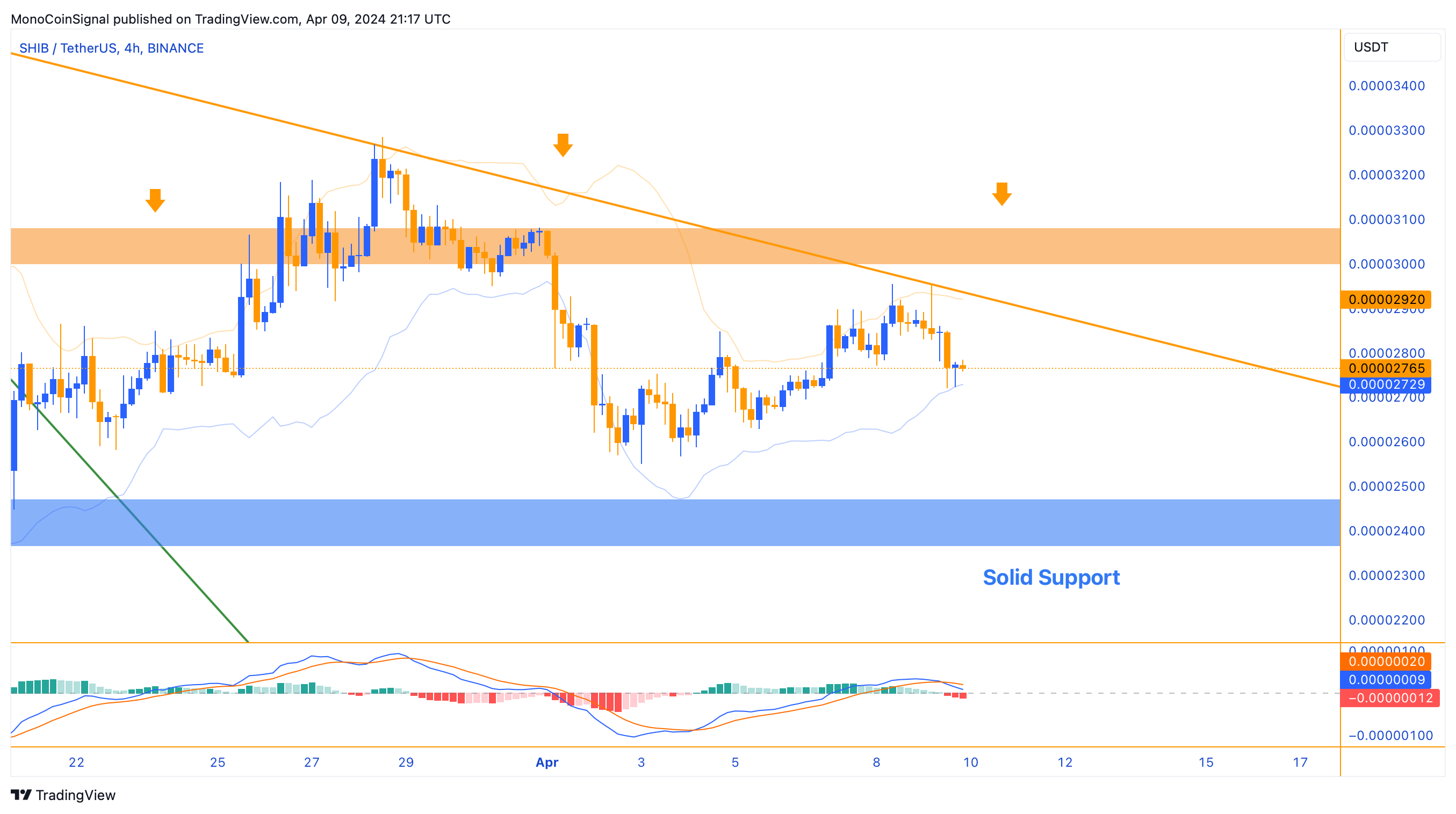 BINANCE:SHIBUSDT Chart Image by MonoCoinSignal