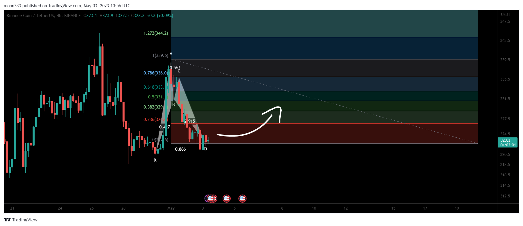 BINANCE:BNBUSDT Chart Image by moon333