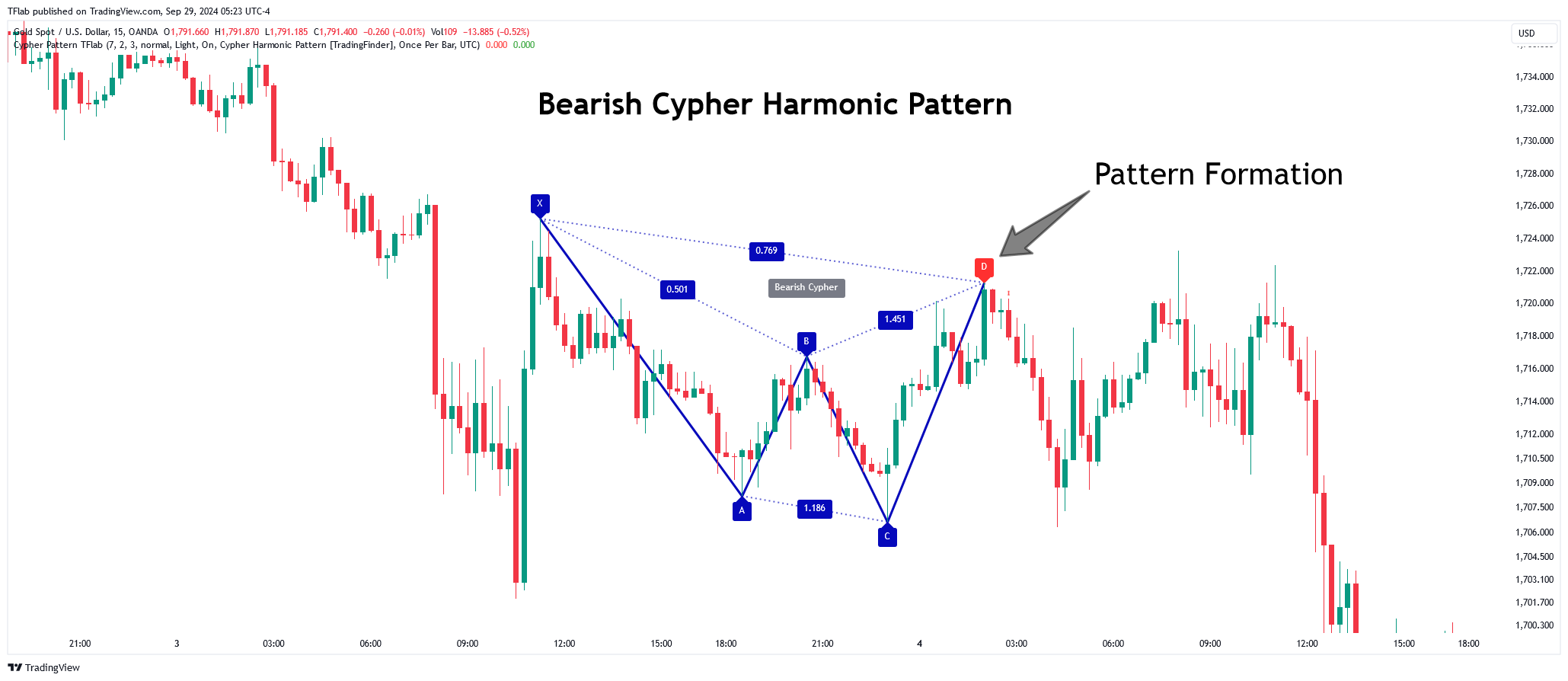 OANDA:XAUUSD Chart Image by TFlab