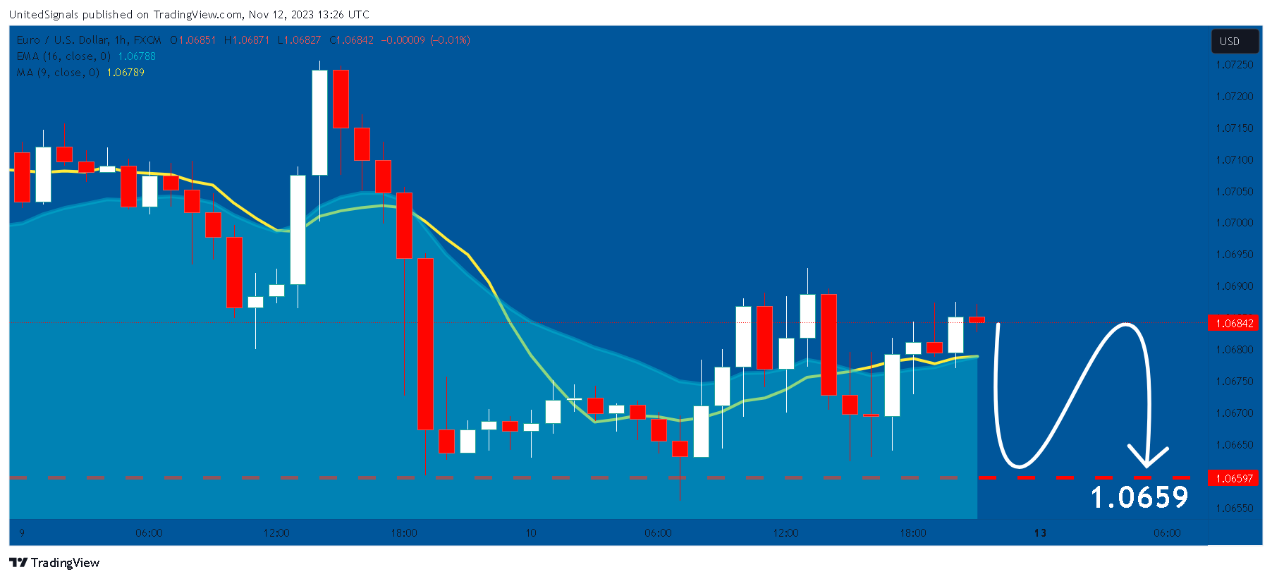 FX:EURUSD Chart Image by UnitedSignals