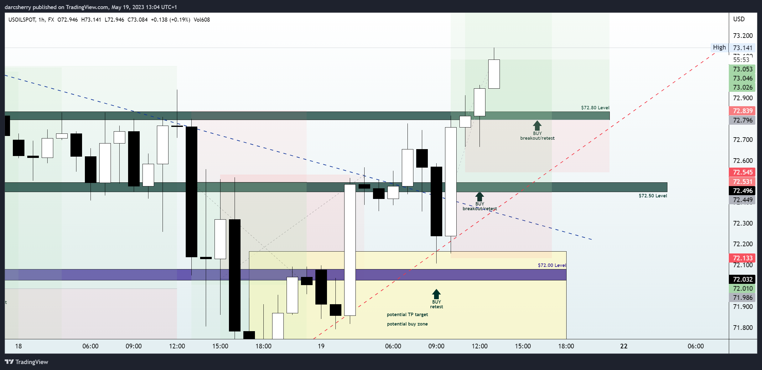 FX:USOILSPOT Chart Image by darcsherry