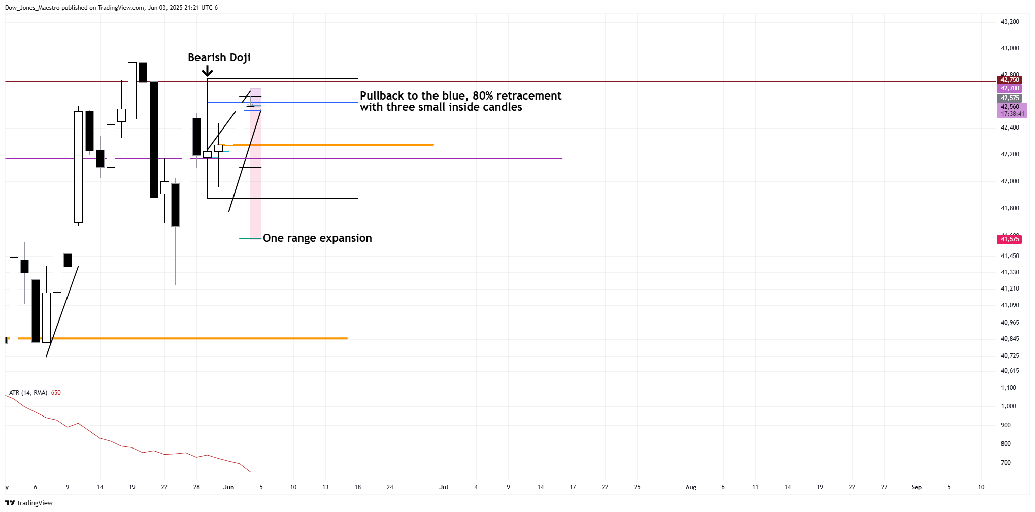 CBOT_MINI:MYM1! Chart Image by Dow_Jones_Maestro